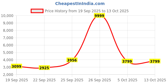 myntra.com Zeel Clothing Embroidered Sequinned Silk Semi-Stitched Lehenga & Blouse With Dupatta zeel clothing Price History Graph from 19 Sep 2025 to 13 Oct 2025