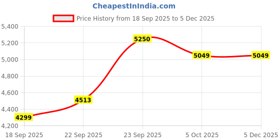 myntra.com Zeel Clothing Embroidered Sequinned Silk Semi-Stitched Lehenga & Blouse With Dupatta zeel clothing Price History Graph from 18 Sep 2025 to 4 Dec 2025