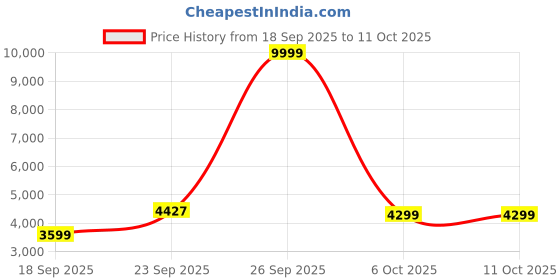 myntra.com Zeel Clothing Embroidered Silk Sequinned Lehenga & Unstitched Blouse With Dupatta zeel clothing Price History Graph from 18 Sep 2025 to 10 Oct 2025