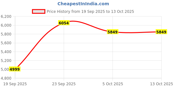 myntra.com Zeel Clothing Embroidered Thread Work Satin Lehenga & Unstitched Blouse With Dupatta zeel clothing Price History Graph from 19 Sep 2025 to 12 Oct 2025