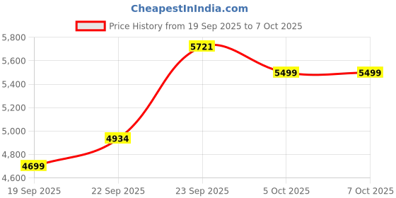 myntra.com Zeel Clothing Embroidered Thread Work Semi-Stitched Lehenga & Blouse With Dupatta zeel clothing Price History Graph from 19 Sep 2025 to 7 Oct 2025