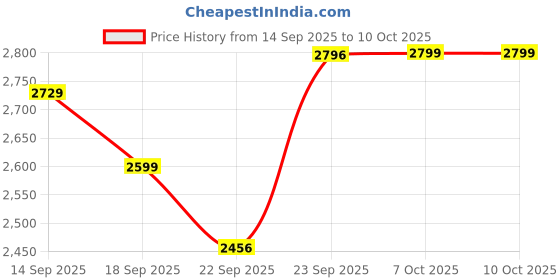 myntra.com Zeel Clothing Printed Sequinned Semi-Stitched Lehenga & Unstitched Blouse With Dupatta zeel clothing Price History Graph from 14 Sep 2025 to 10 Oct 2025