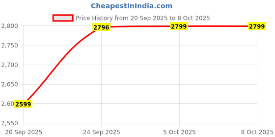 myntra.com Zeel Clothing Printed Sequinned Semi-Stitched Lehenga & Unstitched Blouse With Dupatta zeel clothing Price History Graph from 20 Sep 2025 to 8 Oct 2025
