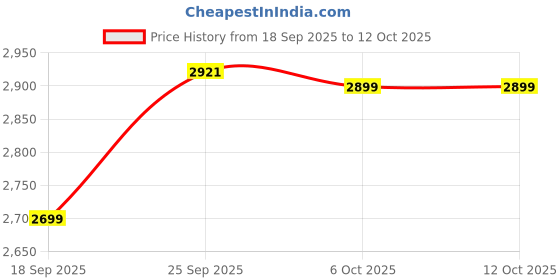 myntra.com Zeel Clothing Printed Sequinned Semi-Stitched Lehenga & Unstitched Blouse With Dupatta zeel clothing Price History Graph from 18 Sep 2025 to 11 Oct 2025