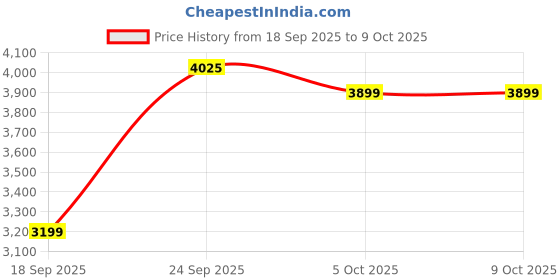 myntra.com Zeel Clothing Printed Sequinned Semi-Stitched Lehenga & Unstitched Choli With Dupatta zeel clothing Price History Graph from 18 Sep 2025 to 8 Oct 2025