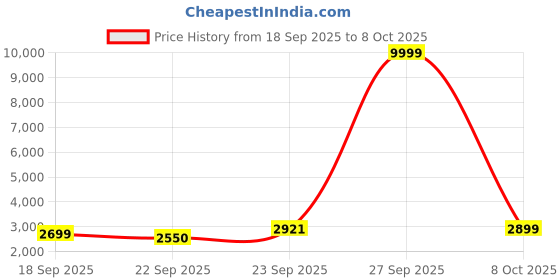 myntra.com Zeel Clothing Printed Sequinned Semi-Stitched Lehenga & Unstitched Choli With Dupatta zeel clothing Price History Graph from 18 Sep 2025 to 8 Oct 2025