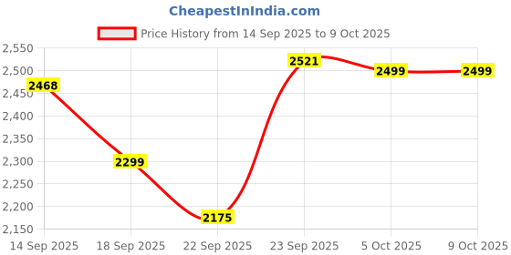myntra.com Zeel Clothing Printed Sequinned Semi-Stitched Lehenga with Blouse And Dupatta zeel clothing Price History Graph from 14 Sep 2025 to 9 Oct 2025