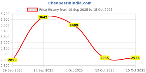 myntra.com Zeel Clothing Printed Sequinned Semi-Stitched Lehenga with Blouse And Dupatta zeel clothing Price History Graph from 19 Sep 2025 to 14 Oct 2025