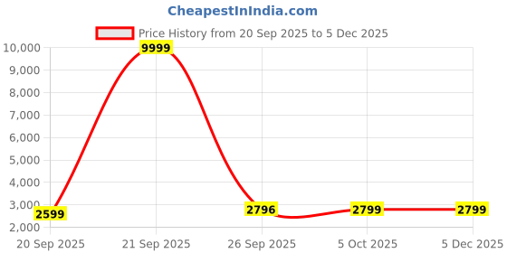 myntra.com Zeel Clothing Printed Zari Georgette Semi-Stitched Lehenga & Blouse With Dupatta zeel clothing Price History Graph from 20 Sep 2025 to 3 Dec 2025