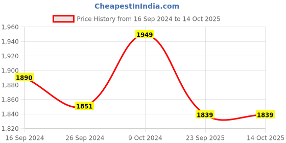 myntra.com Zeel Colourblocked With Brand Logo Printed Rain Jacket zeel Price History Graph from 16 Sep 2024 to 14 Oct 2025