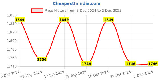 myntra.com Zeel Colourblocked With Brand Logo Printed Rain Jacket zeel Price History Graph from 5 Dec 2024 to 29 Nov 2025