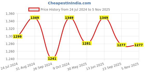 myntra.com Zeel Men Colourblocked Hooded Rain Jacket zeel Price History Graph from 24 Jul 2024 to 3 Nov 2025