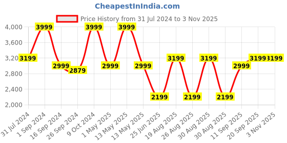 myntra.com Zeel Men Waterproof Rain Jacket zeel Price History Graph from 31 Jul 2024 to 2 Nov 2025
