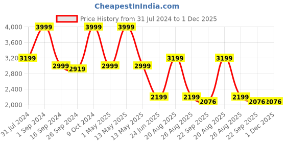 myntra.com Zeel Men Waterproof Rain Jacket zeel Price History Graph from 31 Jul 2024 to 1 Dec 2025