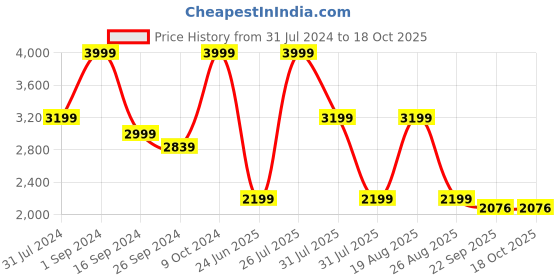 myntra.com Zeel Men Waterproof Rain Jacket zeel Price History Graph from 31 Jul 2024 to 18 Oct 2025