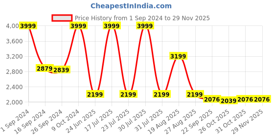 myntra.com Zeel Men Waterproof Rain Jacket zeel Price History Graph from 1 Sep 2024 to 28 Nov 2025