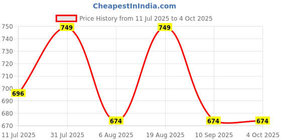 myntra.com Zeel Self Packable Hooded Waterproof Rain Poncho zeel Price History Graph from 11 Jul 2025 to 4 Oct 2025