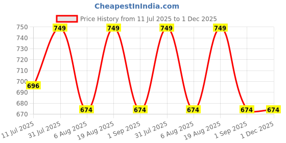 myntra.com Zeel Self-Packable Waterproof Rain Poncho Jacket zeel Price History Graph from 11 Jul 2025 to 30 Nov 2025