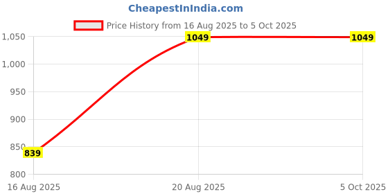 myntra.com Zeel Striped Waterproof Rain Jacket zeel Price History Graph from 16 Aug 2025 to 4 Oct 2025