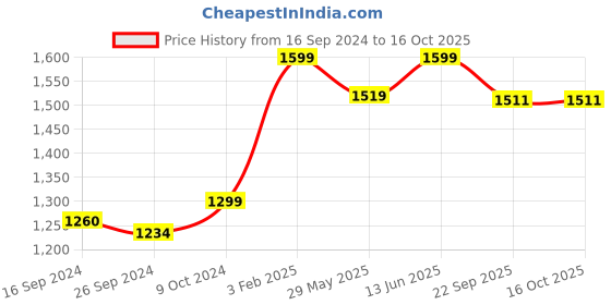 myntra.com Zeel Waterproof Rain Jacket zeel Price History Graph from 16 Sep 2024 to 15 Oct 2025