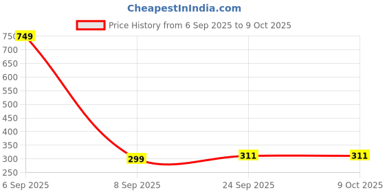 myntra.com ZEELPETAL Printed Foldable Clothes Organizer with Transparent Window zeelpetal Price History Graph from 6 Sep 2025 to 8 Oct 2025