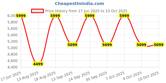 myntra.com ZEESH Men Colourblocked Lace-Up Leather Regular Sneakers zeesh Price History Graph from 17 Jun 2025 to 9 Oct 2025