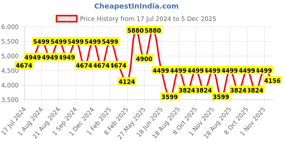 myntra.com ZEESH Men Colourblocked Leather Flatforms zeesh Price History Graph from 17 Jul 2024 to 5 Dec 2025