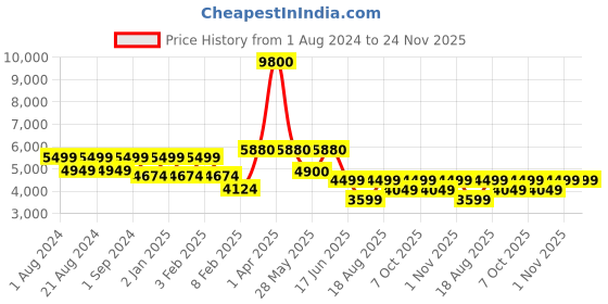 myntra.com ZEESH Men Colourblocked Leather Flatforms zeesh Price History Graph from 1 Aug 2024 to 23 Nov 2025
