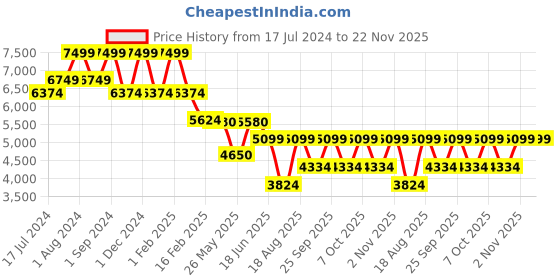 myntra.com ZEESH Men Colourblocked Leather Slip-On Sneakers zeesh Price History Graph from 17 Jul 2024 to 22 Nov 2025