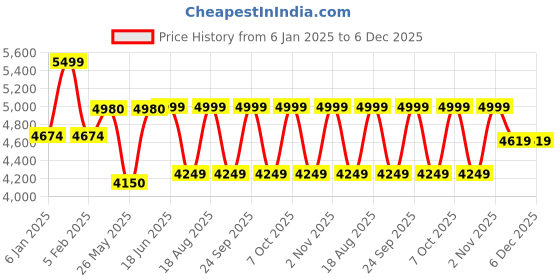 myntra.com ZEESH Men Colourblocked Leather Sneakers zeesh Price History Graph from 6 Jan 2025 to 4 Dec 2025