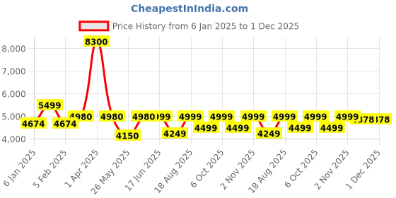 myntra.com ZEESH Men Colourblocked Leather Sneakers zeesh Price History Graph from 6 Jan 2025 to 30 Nov 2025