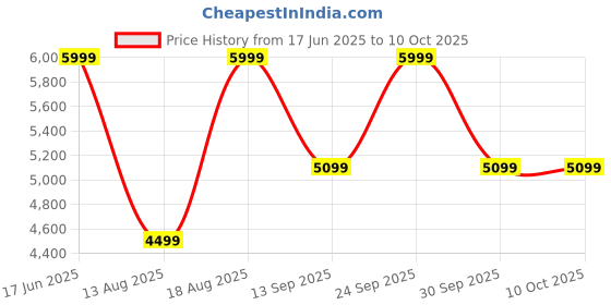 myntra.com ZEESH Men Colourblocked Round Toe Lace-Ups Leather Basics Sneakers zeesh Price History Graph from 17 Jun 2025 to 10 Oct 2025