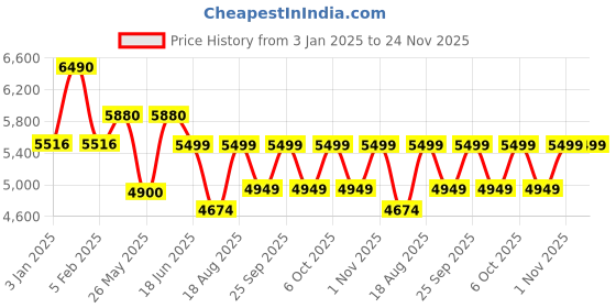 myntra.com ZEESH Men Colourblocked Sneakers zeesh Price History Graph from 3 Jan 2025 to 24 Nov 2025
