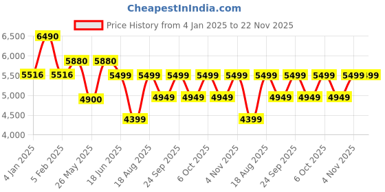 myntra.com ZEESH Men Colourblocked Sneakers zeesh Price History Graph from 4 Jan 2025 to 22 Nov 2025