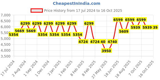 myntra.com ZEESH Men Leather Slip-On Sneakers zeesh Price History Graph from 17 Jul 2024 to 15 Oct 2025