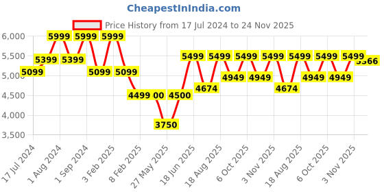 myntra.com ZEESH Men Leather Slip-On Sneakers zeesh Price History Graph from 17 Jul 2024 to 24 Nov 2025