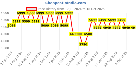 myntra.com ZEESH Men Leather Slip-On Sneakers zeesh Price History Graph from 17 Jul 2024 to 18 Oct 2025