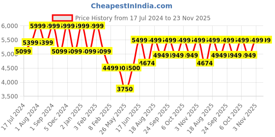 myntra.com ZEESH Men Leather Slip-On Sneakers zeesh Price History Graph from 17 Jul 2024 to 22 Nov 2025