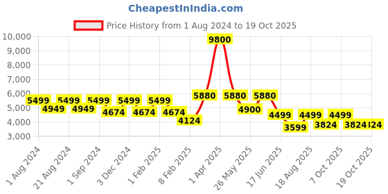 myntra.com ZEESH Men Leather Sneakers zeesh Price History Graph from 1 Aug 2024 to 18 Oct 2025