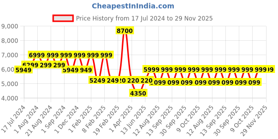 myntra.com ZEESH Men Leather Sneakers zeesh Price History Graph from 17 Jul 2024 to 29 Nov 2025