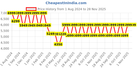 myntra.com ZEESH Men Leather Sneakers zeesh Price History Graph from 1 Aug 2024 to 28 Nov 2025