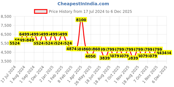 myntra.com ZEESH Men Leather Sneakers zeesh Price History Graph from 17 Jul 2024 to 5 Dec 2025