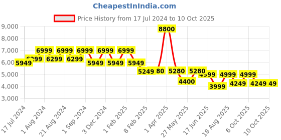 myntra.com ZEESH Men Leather Sneakers zeesh Price History Graph from 17 Jul 2024 to 9 Oct 2025