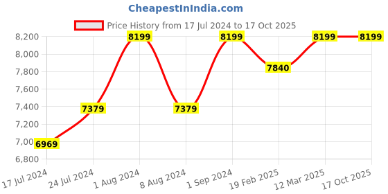 myntra.com ZEESH Men Leather Sneakers zeesh Price History Graph from 17 Jul 2024 to 15 Oct 2025
