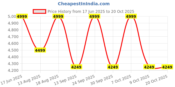 myntra.com ZEESH Men Leather Sneakers zeesh Price History Graph from 17 Jun 2025 to 18 Oct 2025