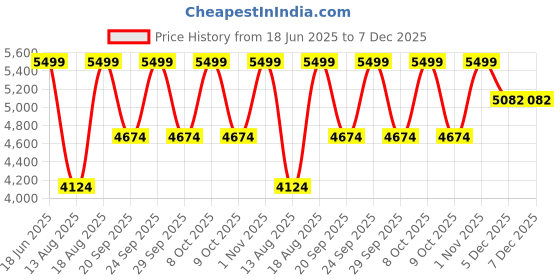 myntra.com ZEESH Men Lightweight Leather Lace-Ups Sneakers zeesh Price History Graph from 18 Jun 2025 to 6 Dec 2025