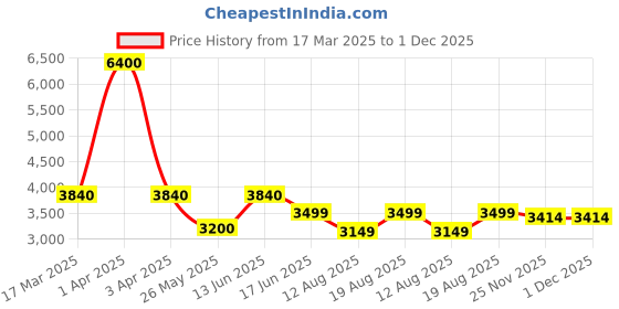 myntra.com ZEESH Men Lightweight Sneakers zeesh Price History Graph from 17 Mar 2025 to 1 Dec 2025