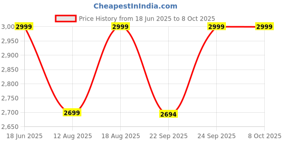 myntra.com ZEESH Men Mesh Running Shoes zeesh Price History Graph from 18 Jun 2025 to 8 Oct 2025