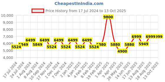 myntra.com ZEESH Men Printed Leather Slip-On Sneakers zeesh Price History Graph from 17 Jul 2024 to 13 Oct 2025