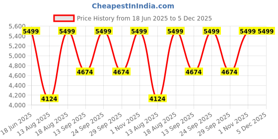 myntra.com ZEESH Men Round Toe Lace-Ups Contrast Sole Lightweight Leather Sneakers zeesh Price History Graph from 18 Jun 2025 to 5 Dec 2025